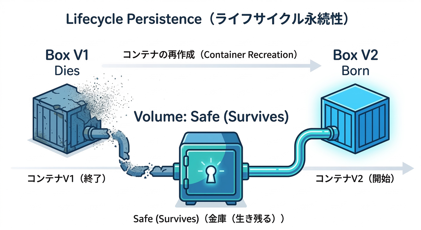Lifecycle Persistence