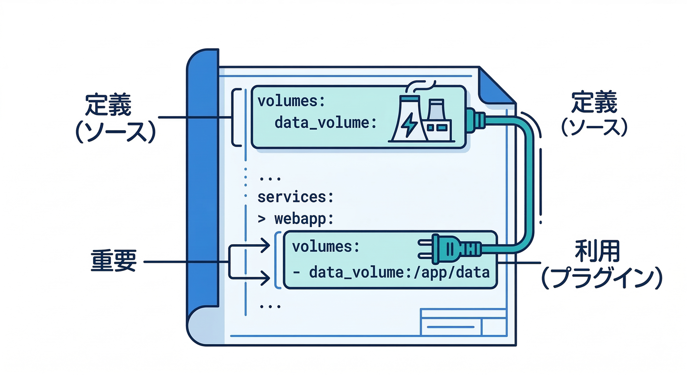 Compose Volumes Syntax