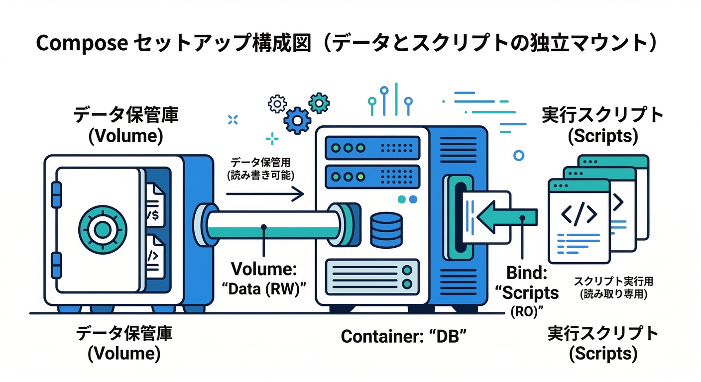 Compose Setup Diagram