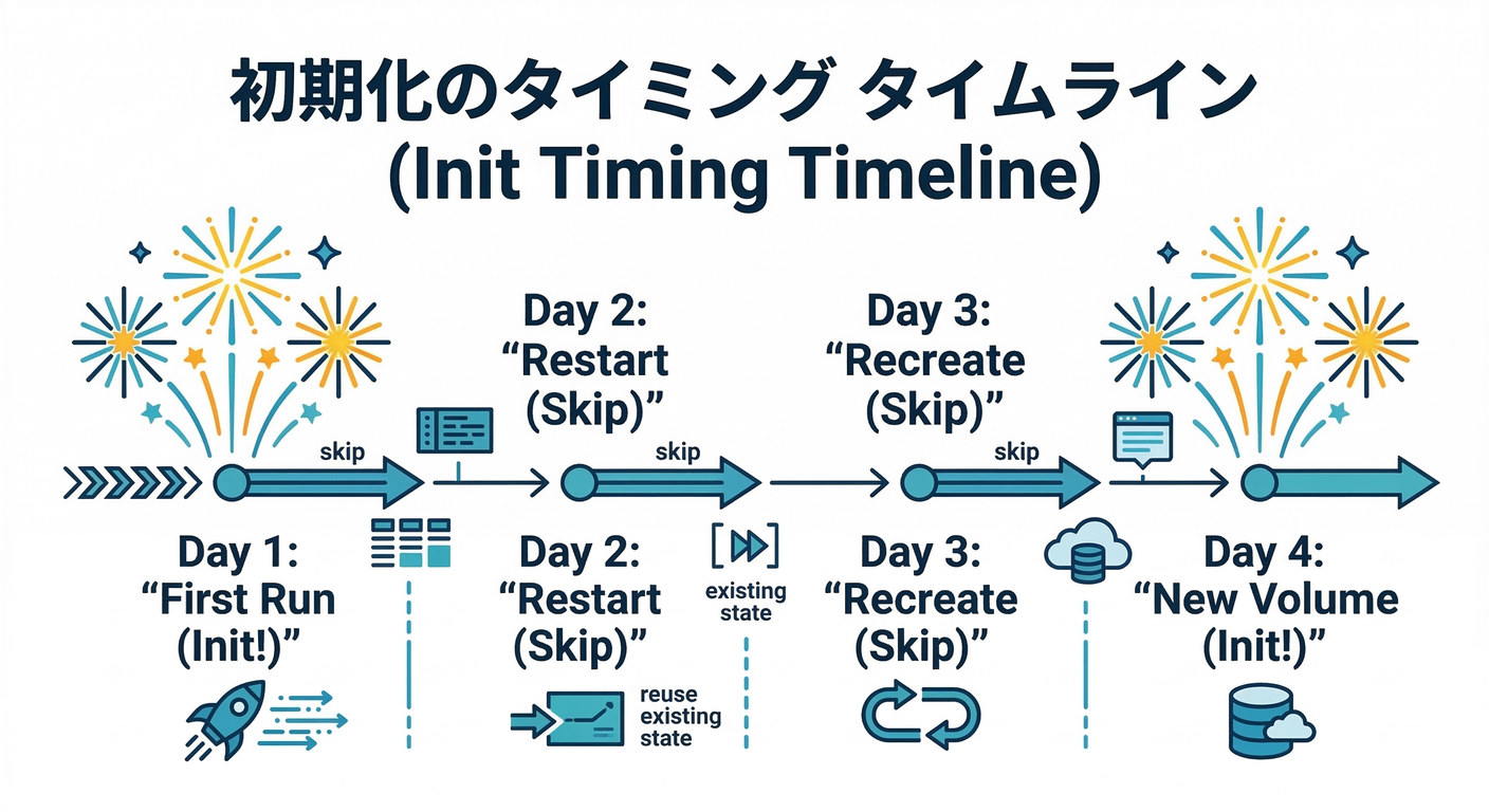 Init Timing Timeline