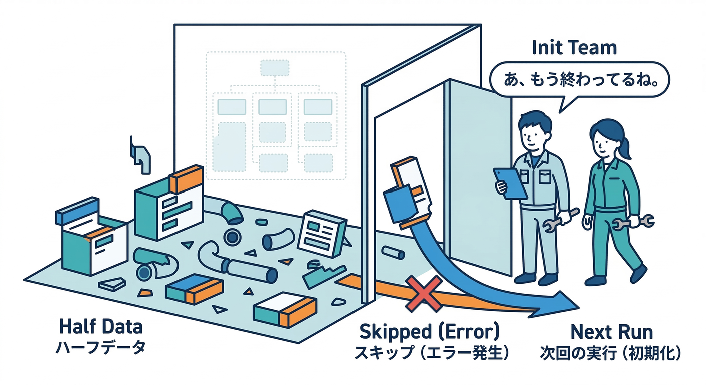 Half-Initialized Trap