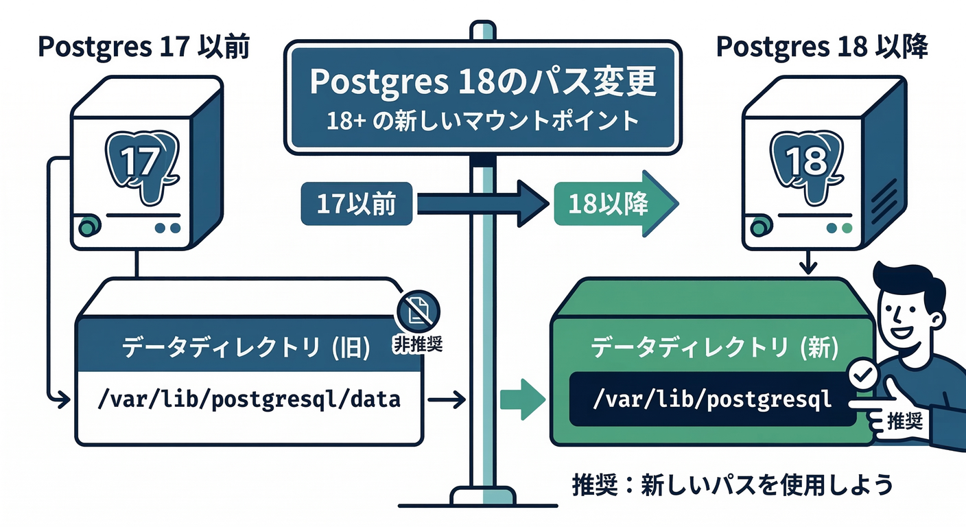 Postgres 18 Path Change