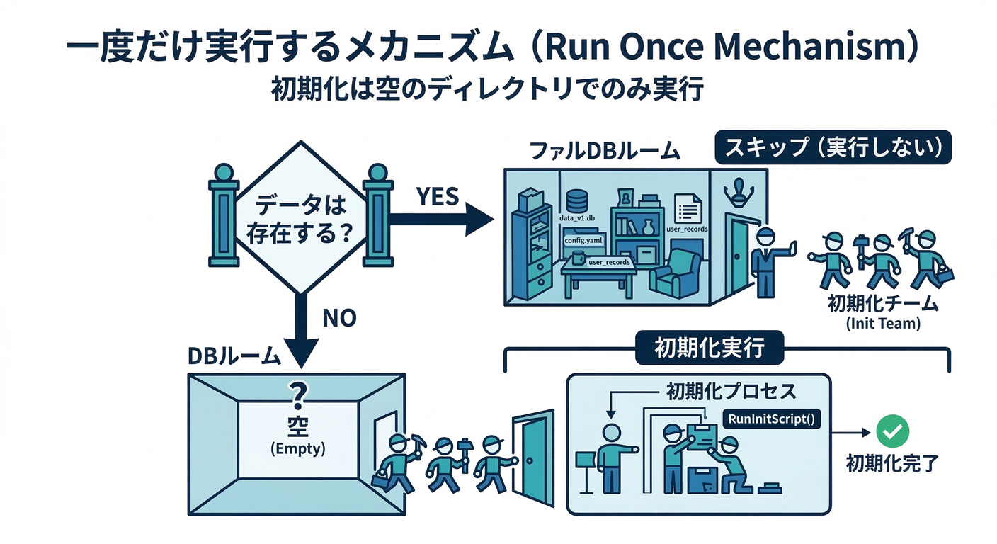 Run Once Mechanism