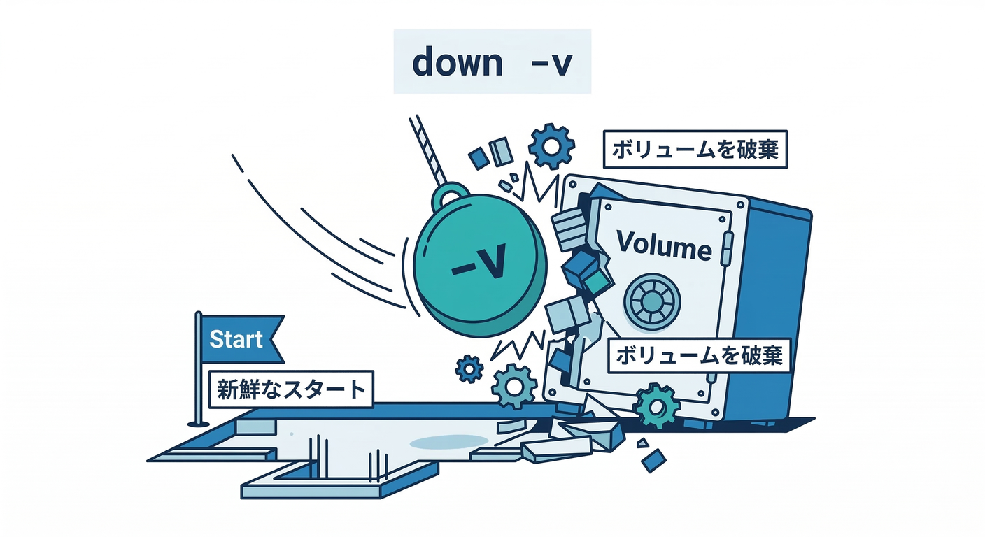Down -v Fix