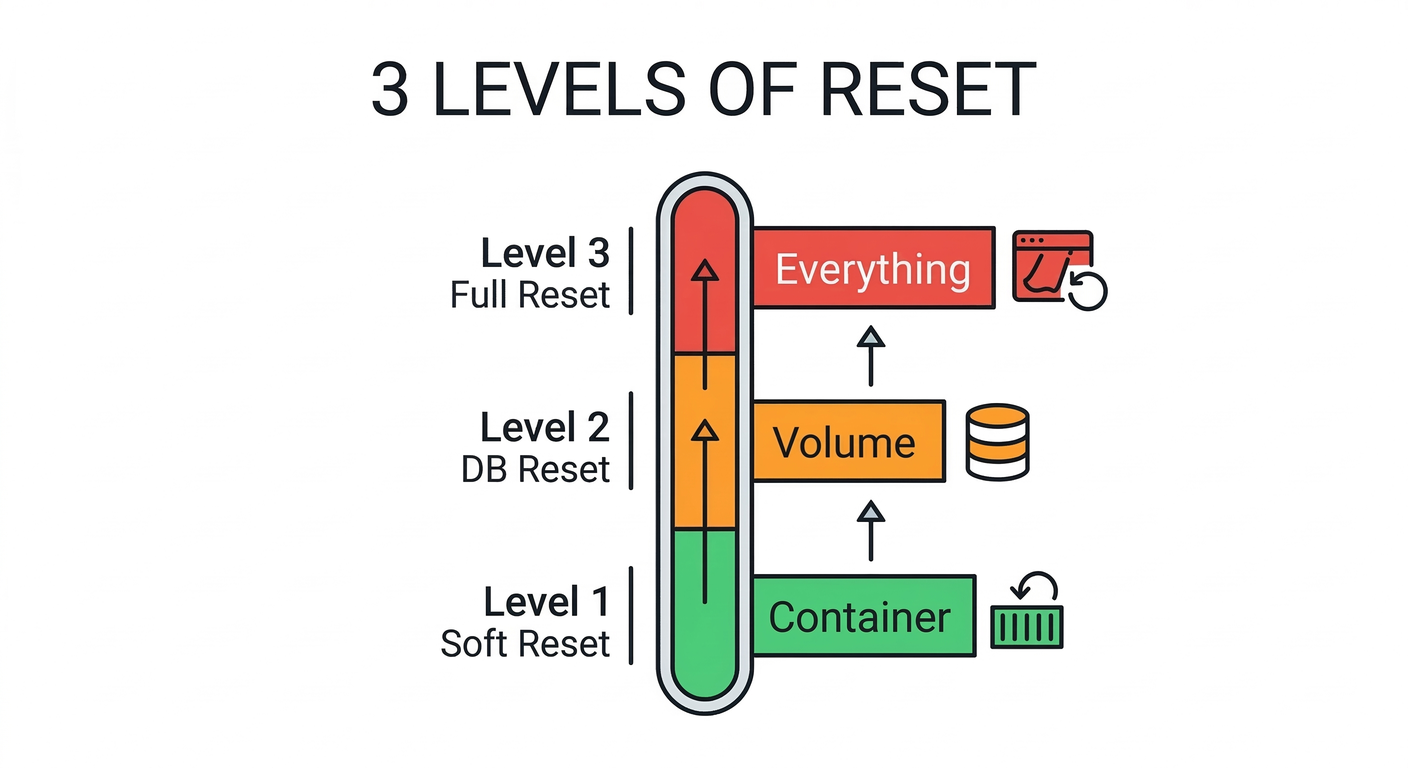 3 Levels of Reset