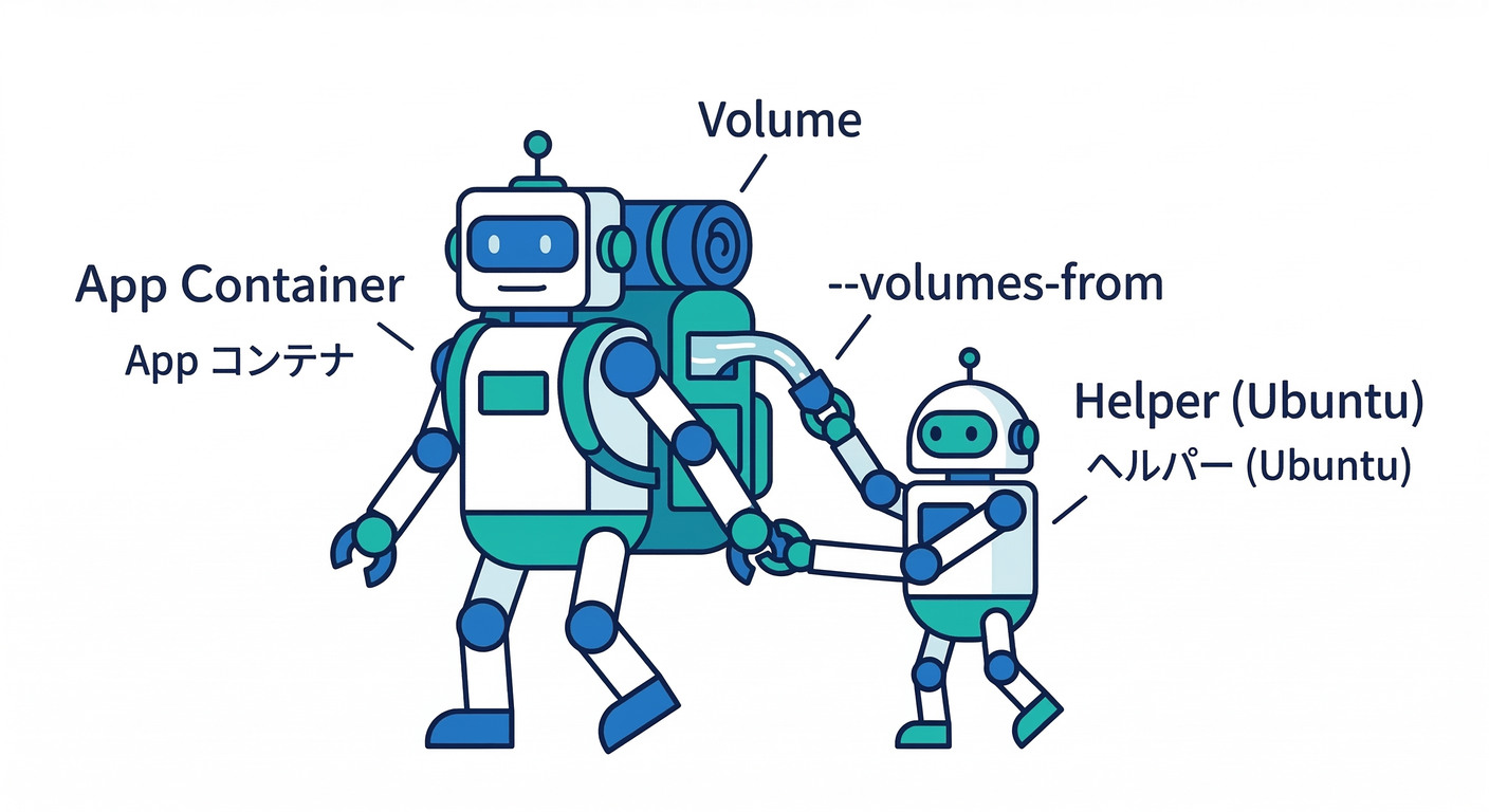 Volumes-From Pattern