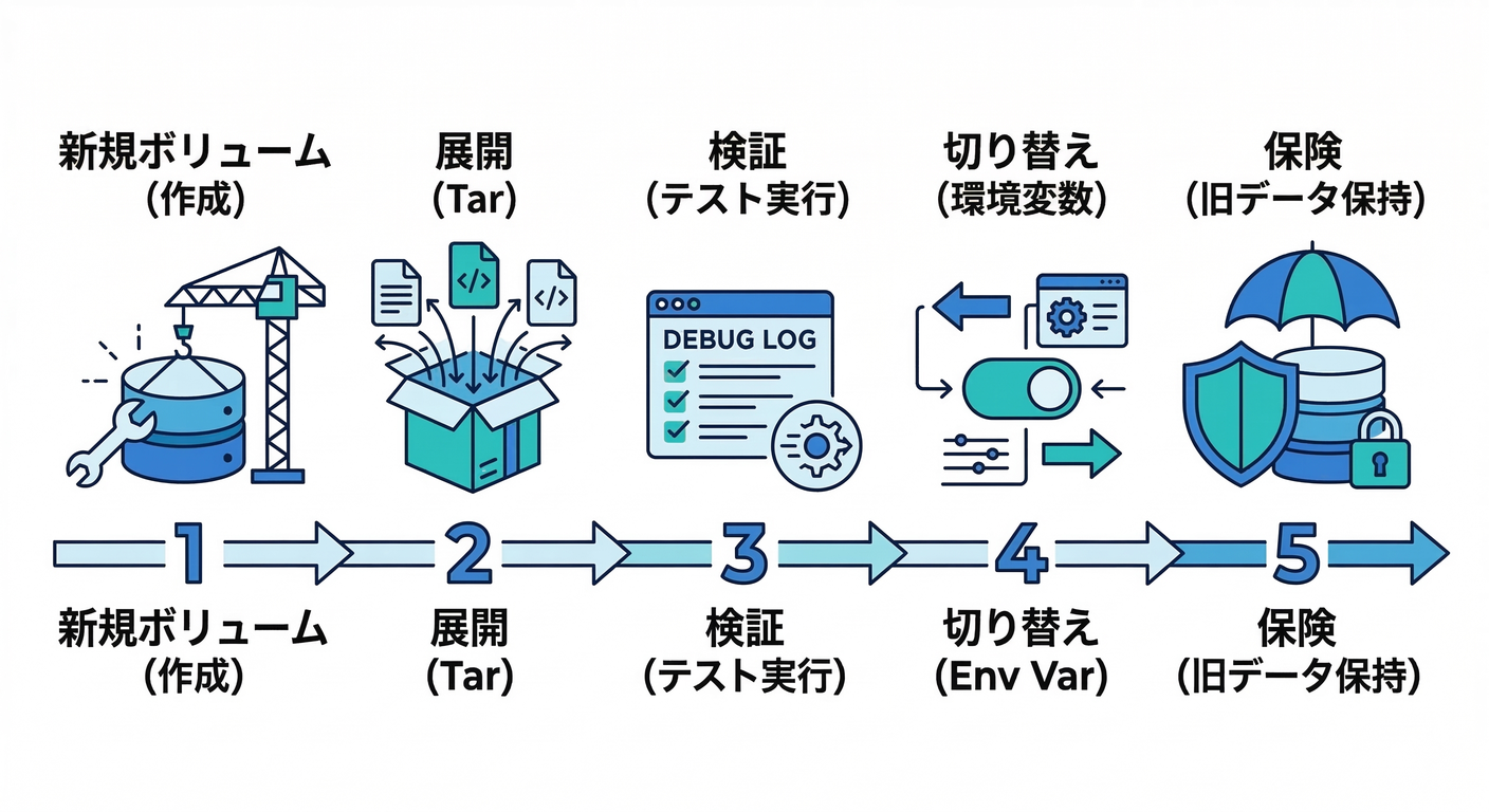 Safe Restore 5-Step Flow