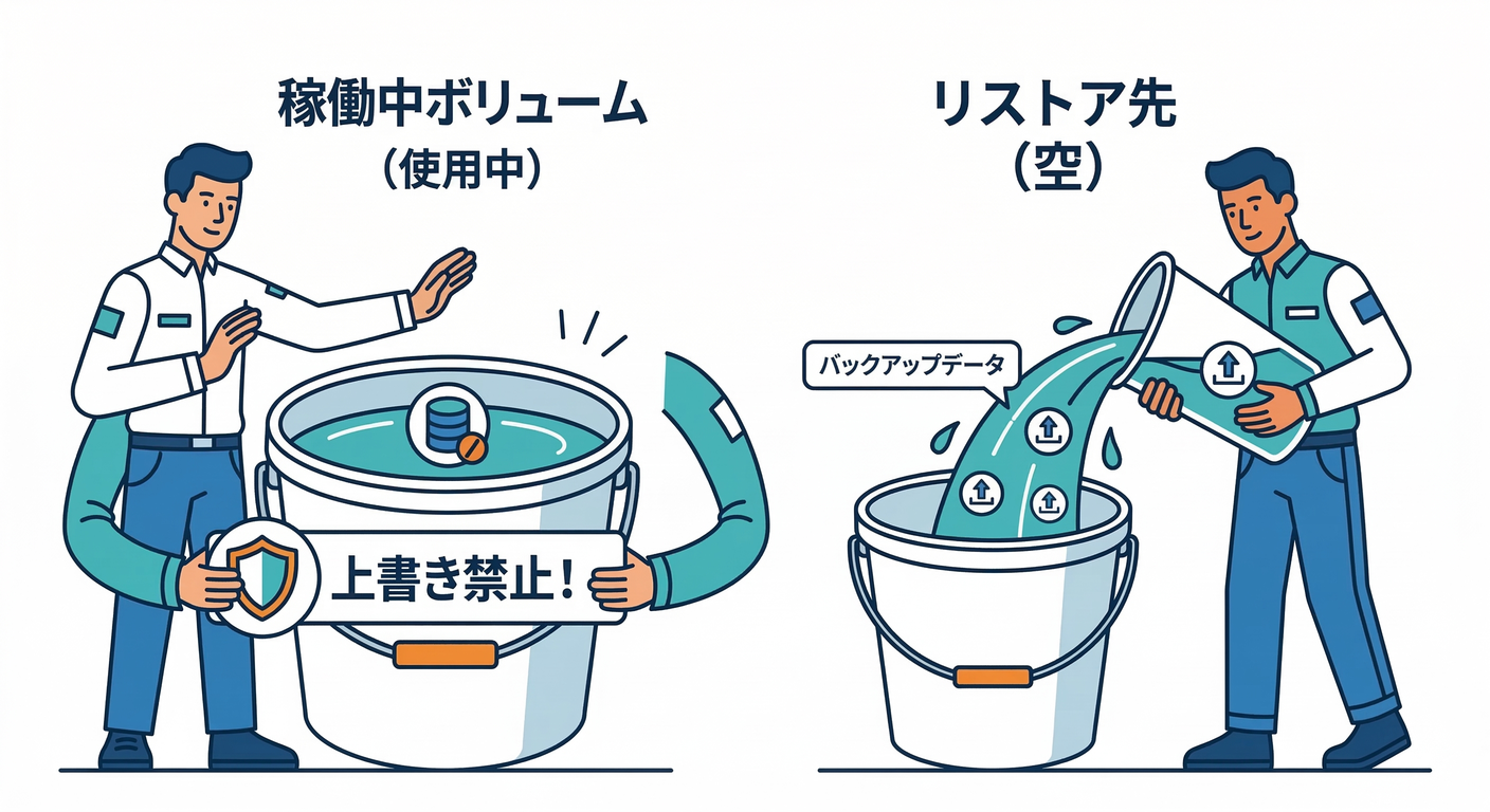 Restore to New Volume