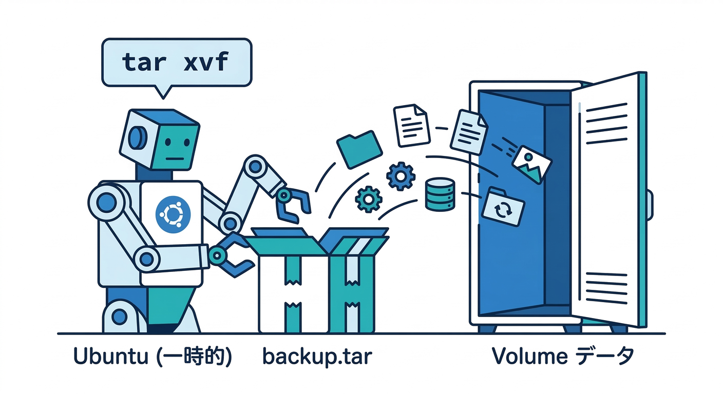Docker Run Tar Extraction
