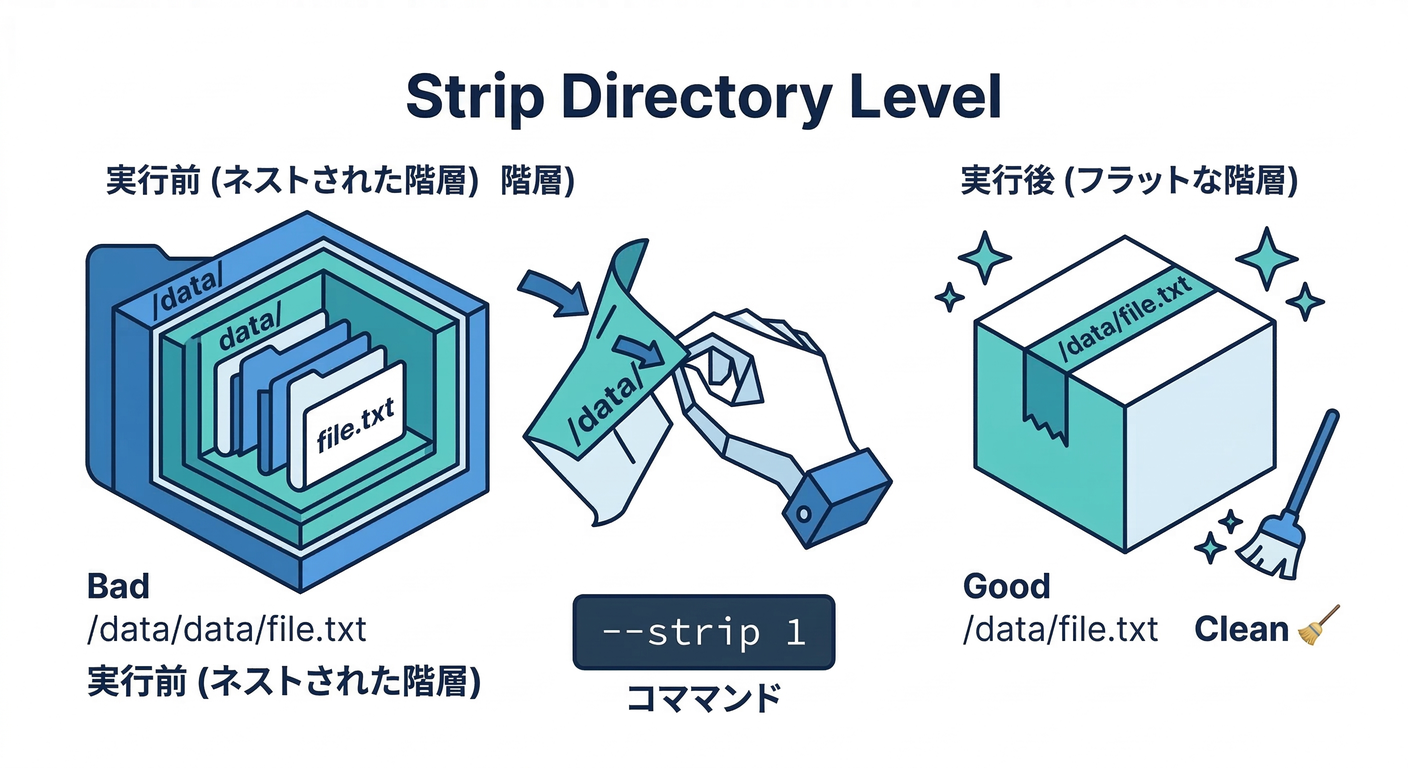 Strip Directory Level