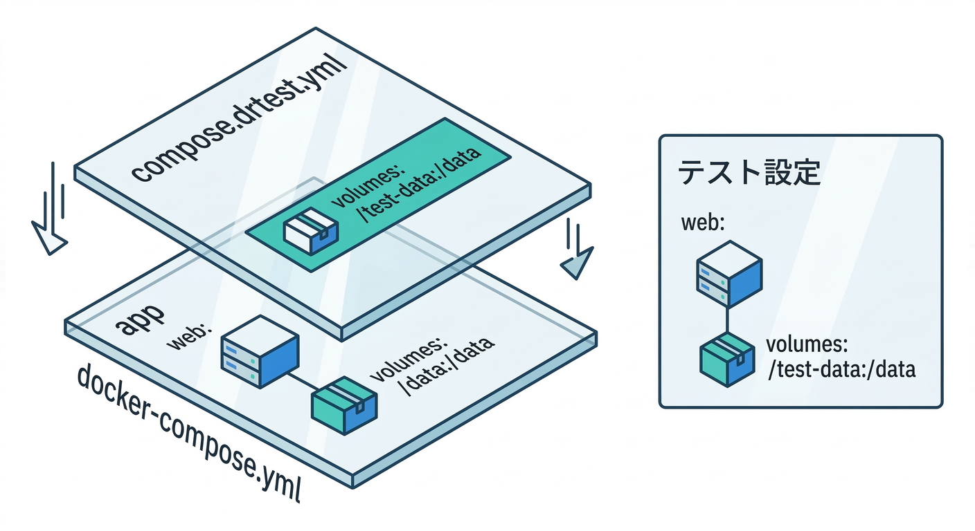 Compose Override Mechanism