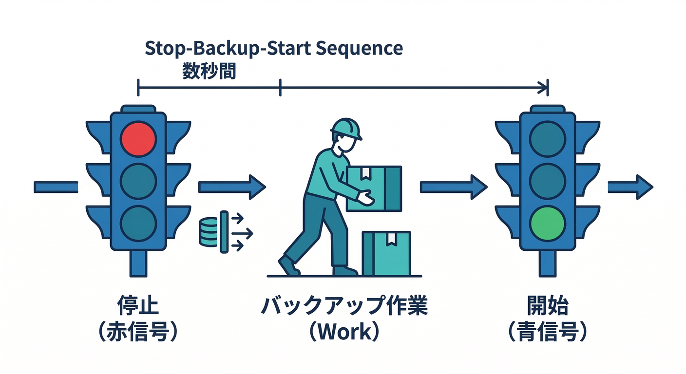 Stop-Backup-Start Sequence