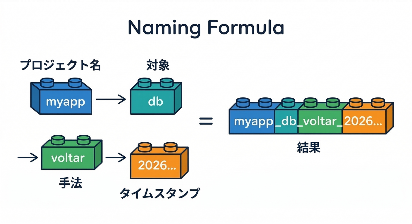 Naming Formula