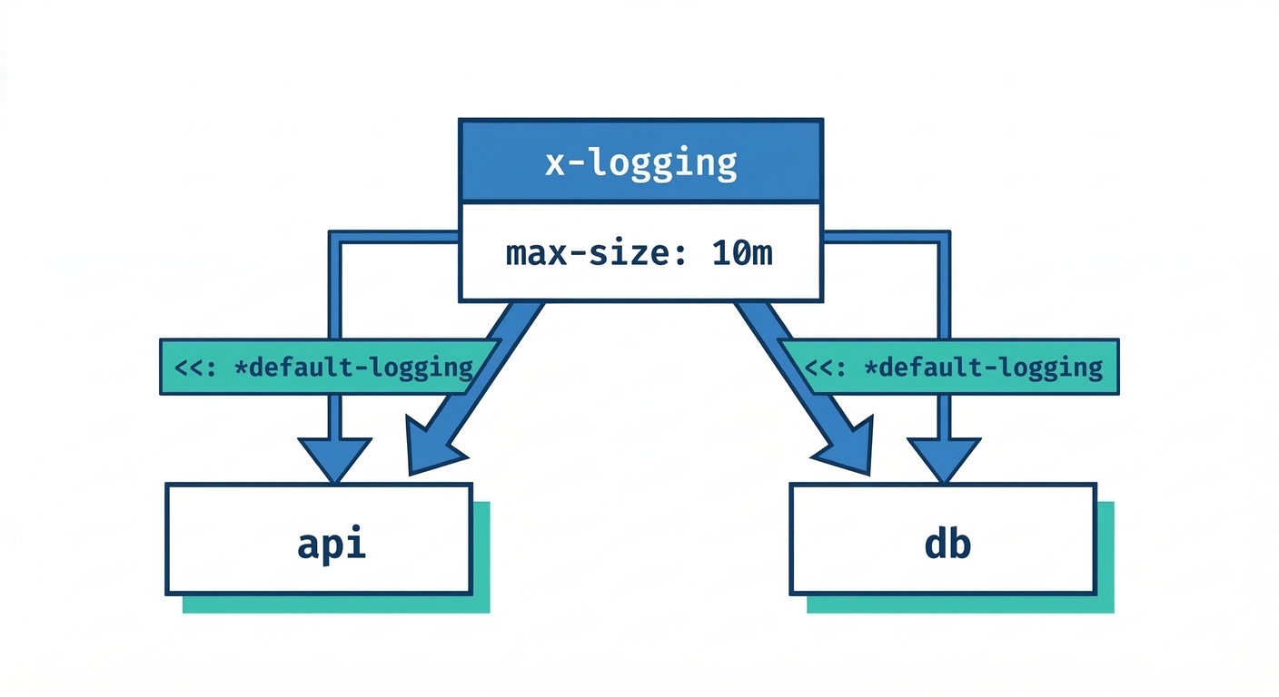 Compose Logging Config