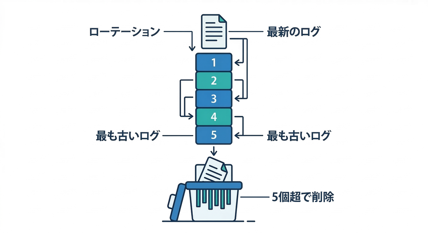 Log Rotation Mechanism