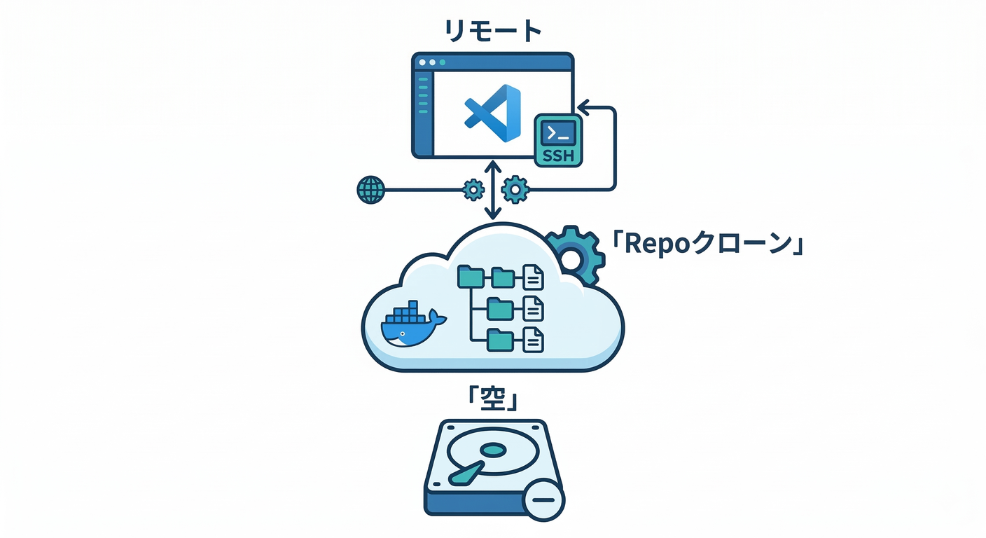 DevContainer Clone Volume
