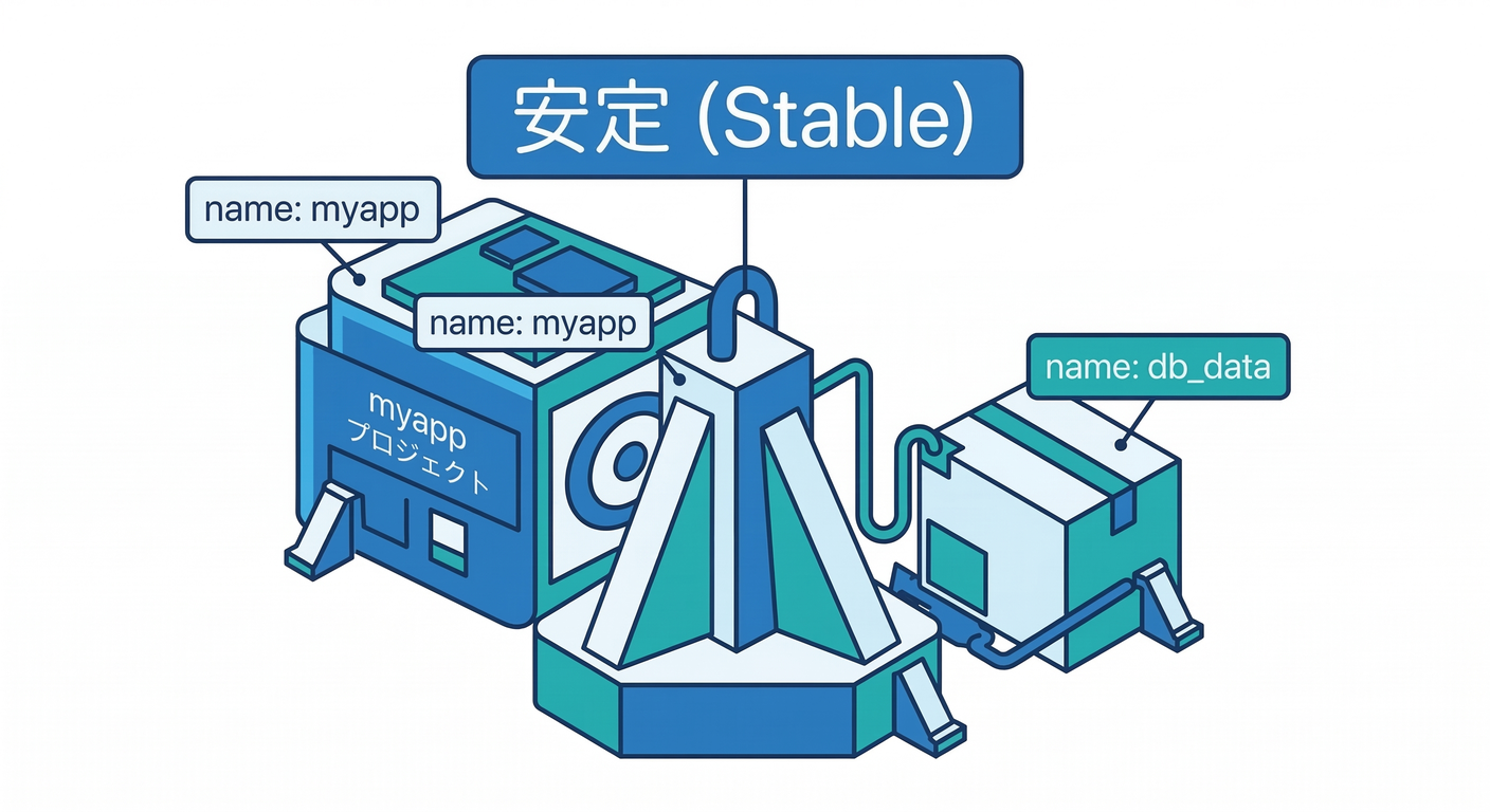 Fixed Names Solution