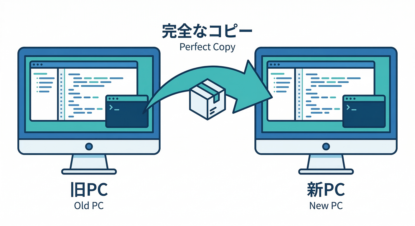 Reproducibility Goal