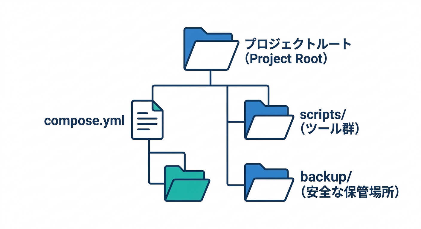 Ritual Folder Structure