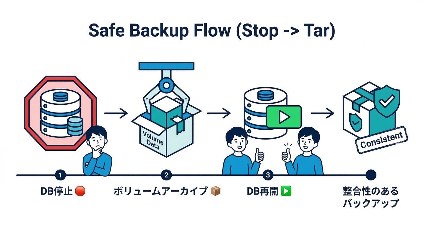 Safe Backup Flow (Stop -> Tar)