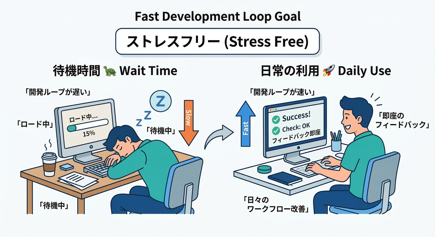 Fast Development Loop Goal