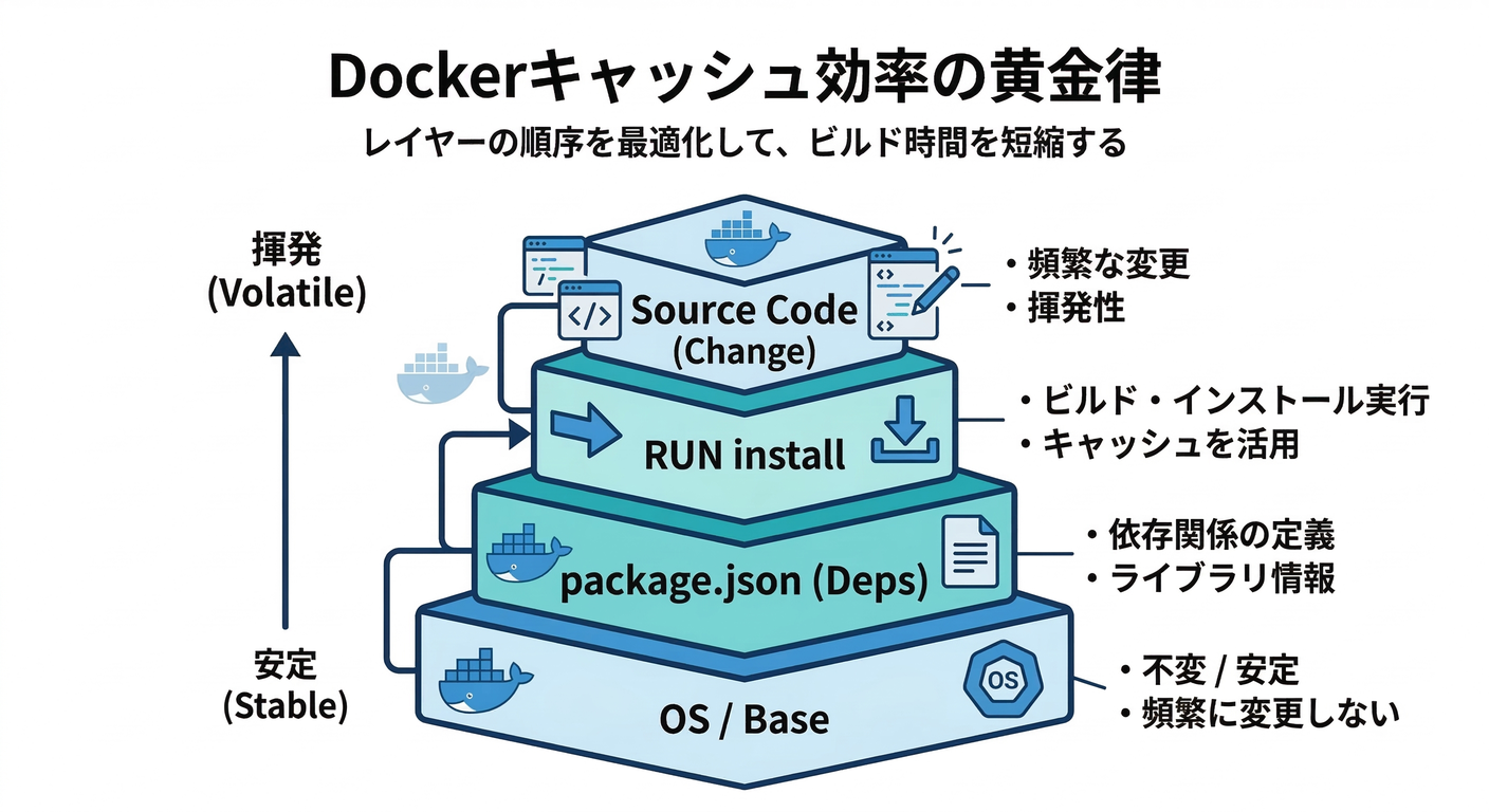 Dockerfile Golden Rule Order