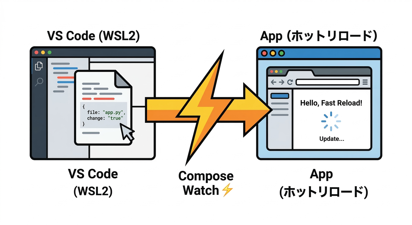 WSL2 &amp; Compose Watch Speed