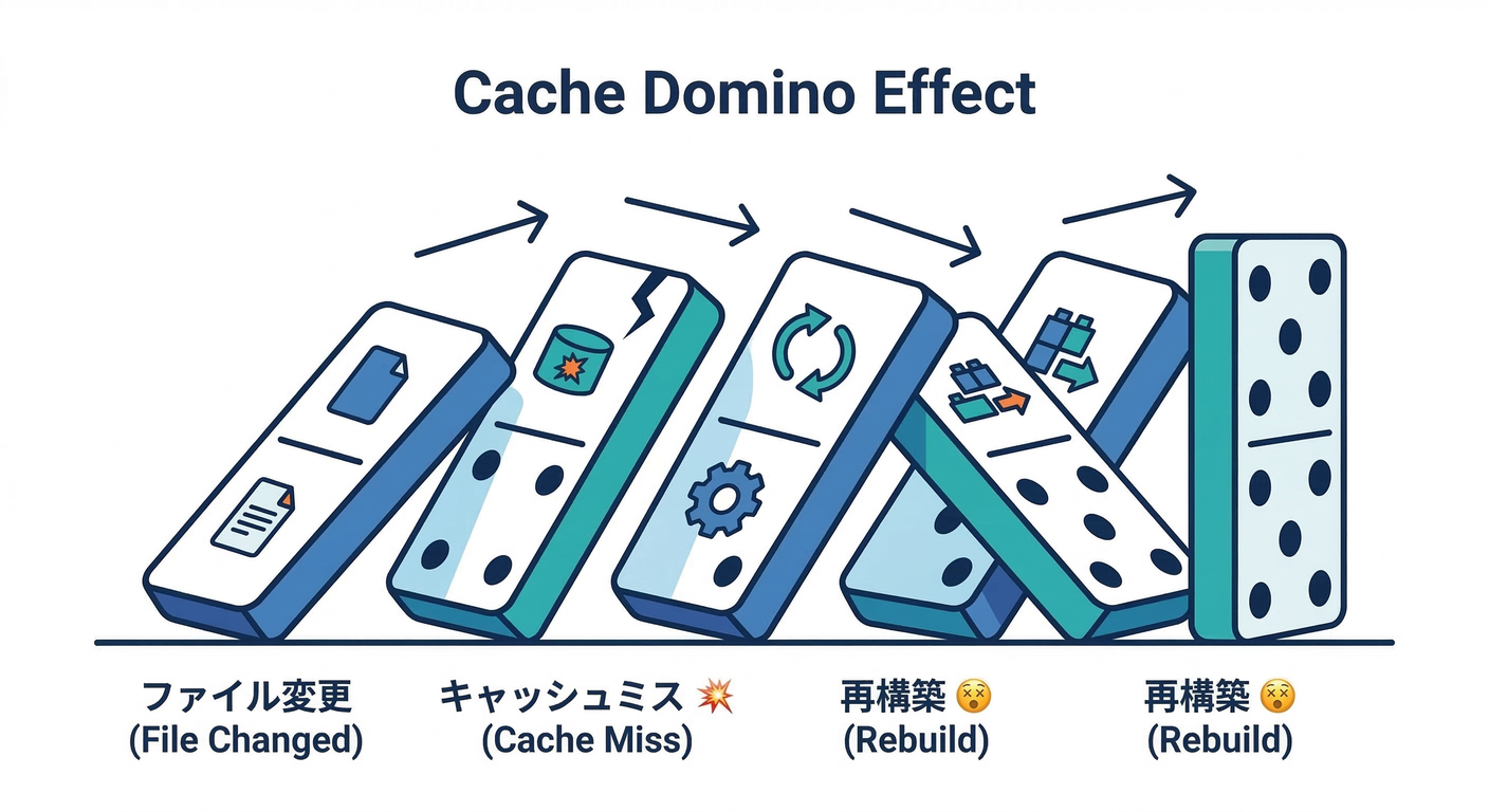 Cache Domino Effect