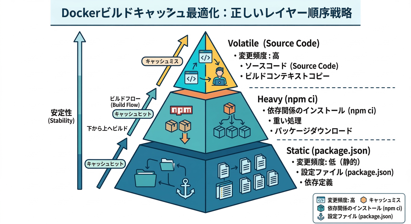 Correct Order Strategy