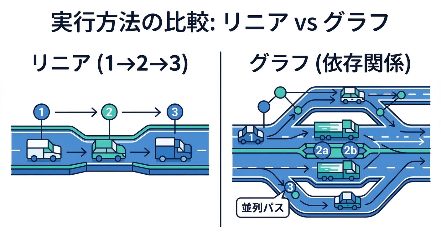 Graph vs Linear Execution