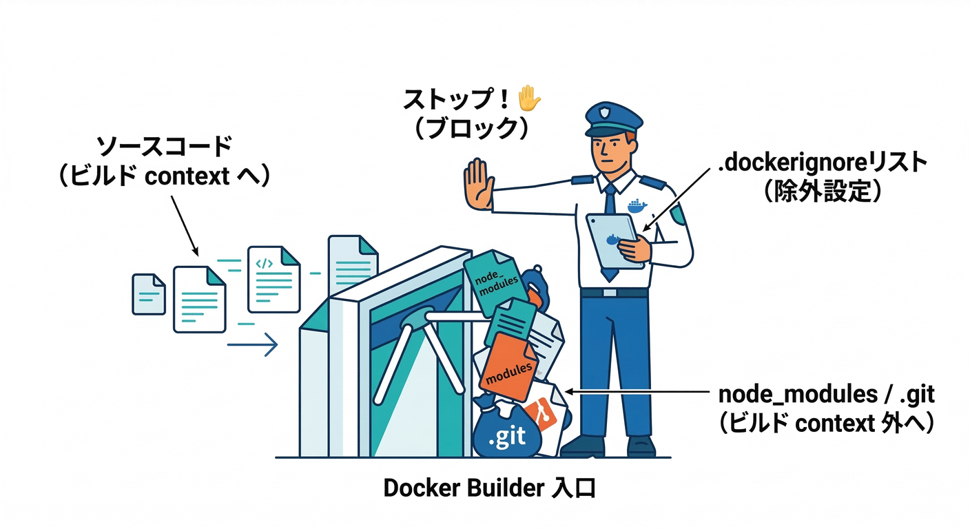 .dockerignore as Bouncer