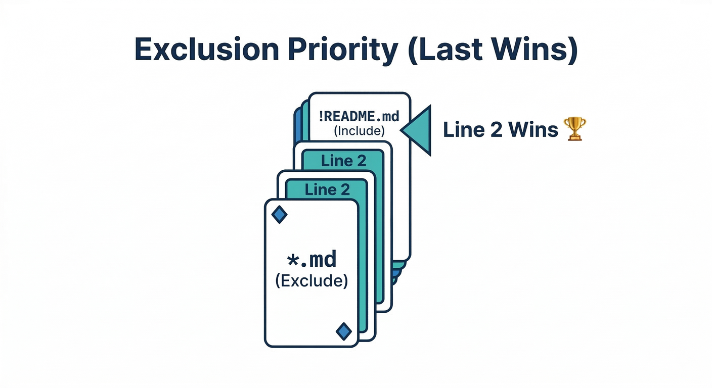 Exclusion Priority (Last Wins)