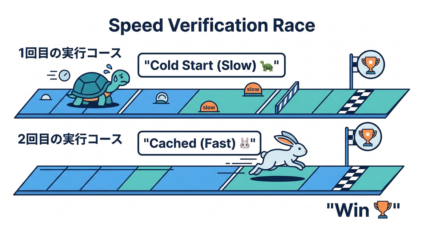 Speed Verification Race