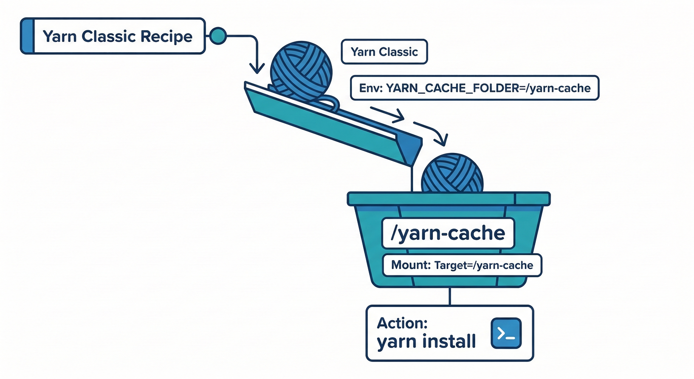 Yarn Classic Recipe