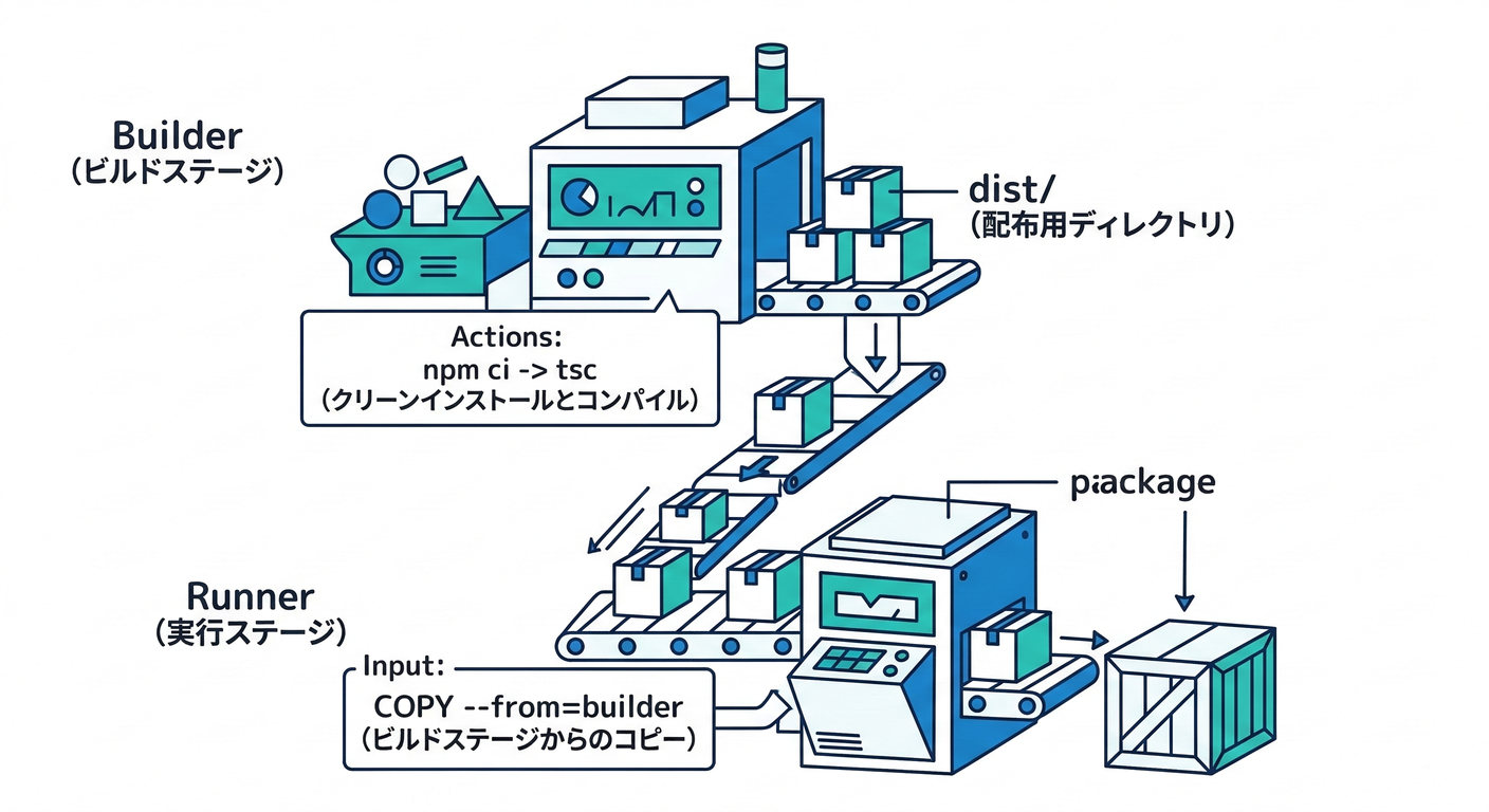 Visual Diagram of Stages