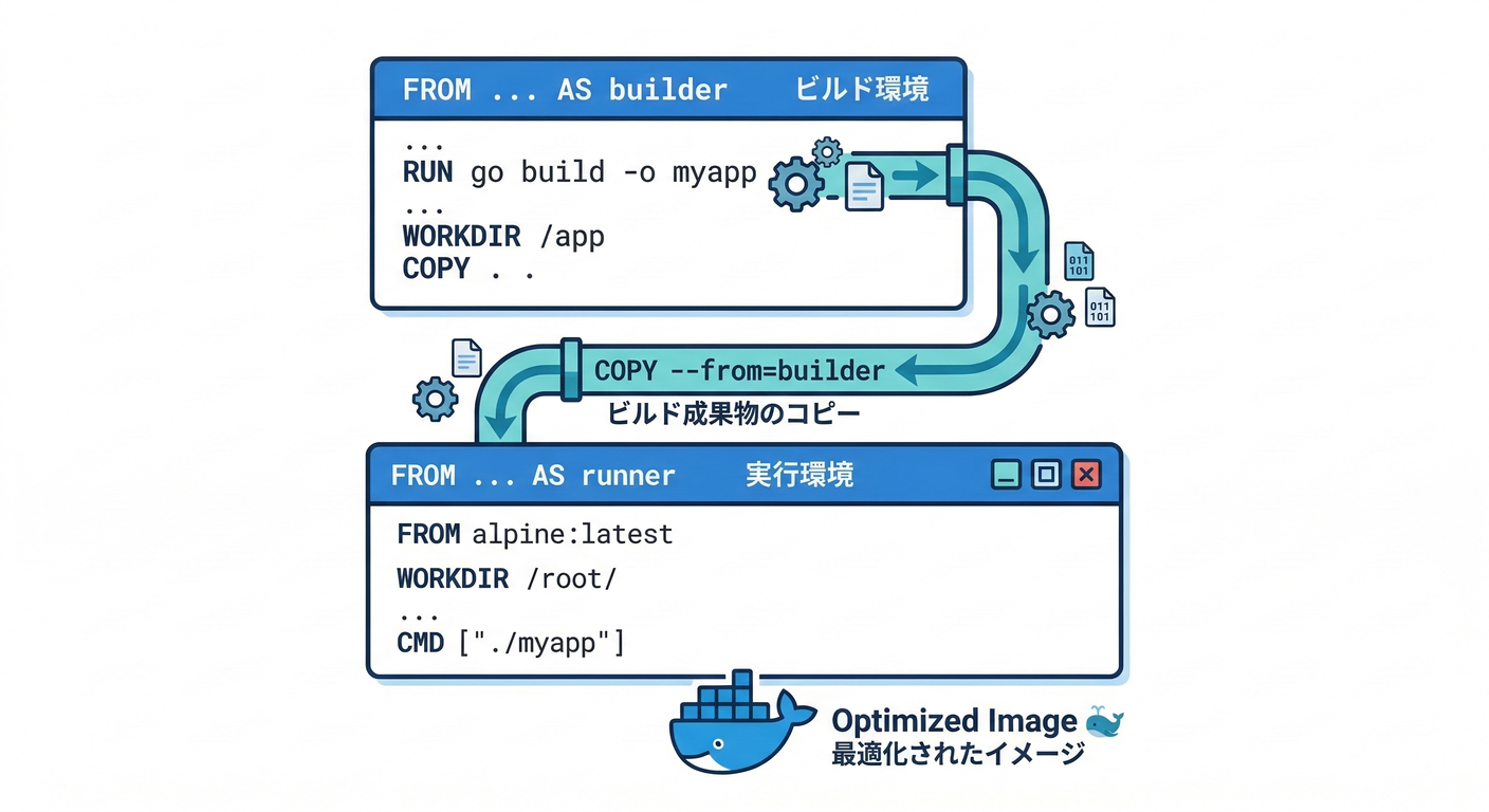 Dockerfile Recipe Structure