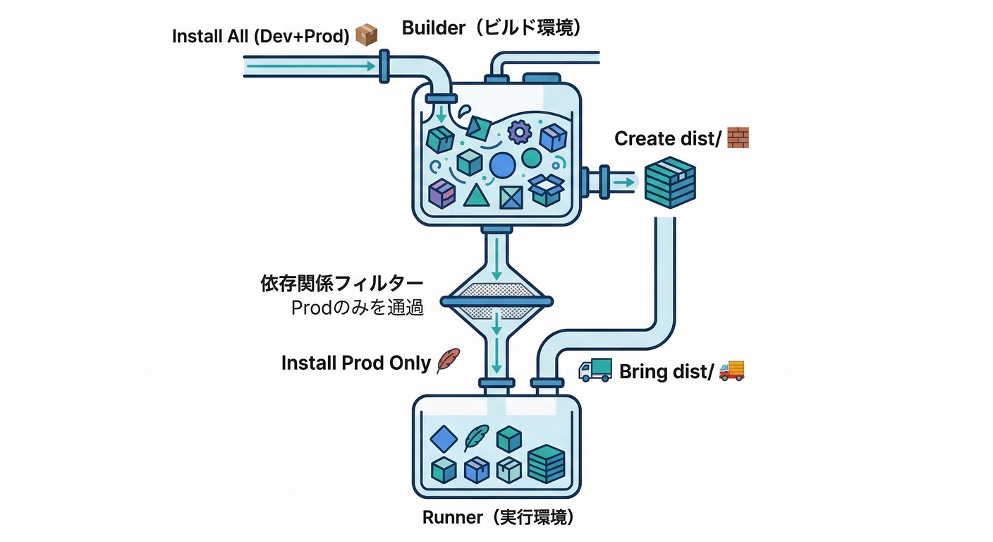 Multi-Stage Flow for Deps