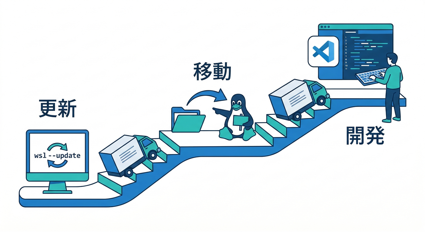 docker_depend_cache_ts_study_021_migration_steps
