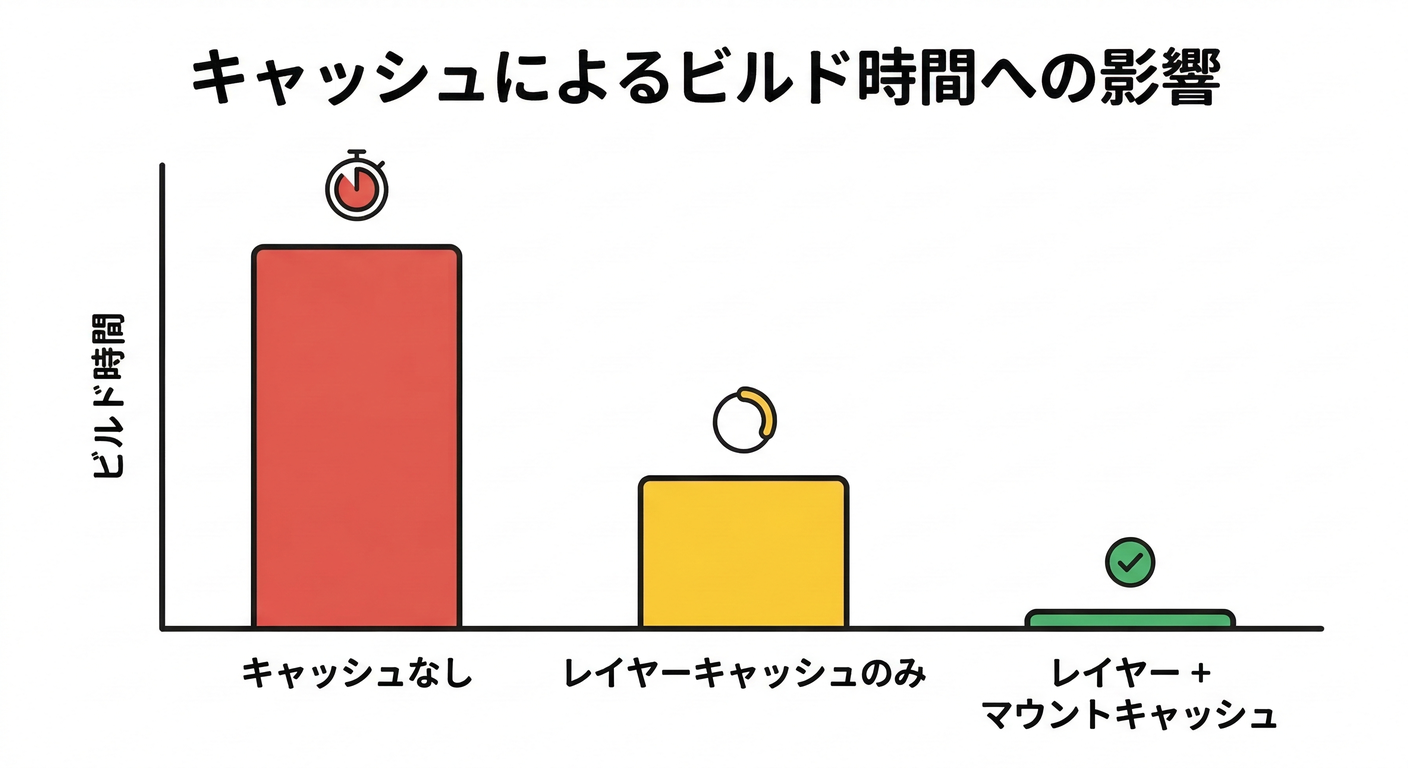 docker_depend_cache_ts_study_026_speed_impact