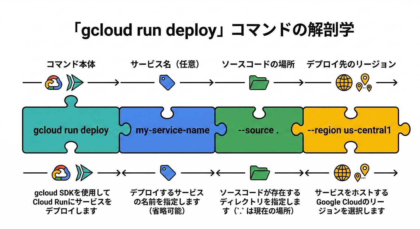 docker_deploy_ts_study_004_gcloud_command.png