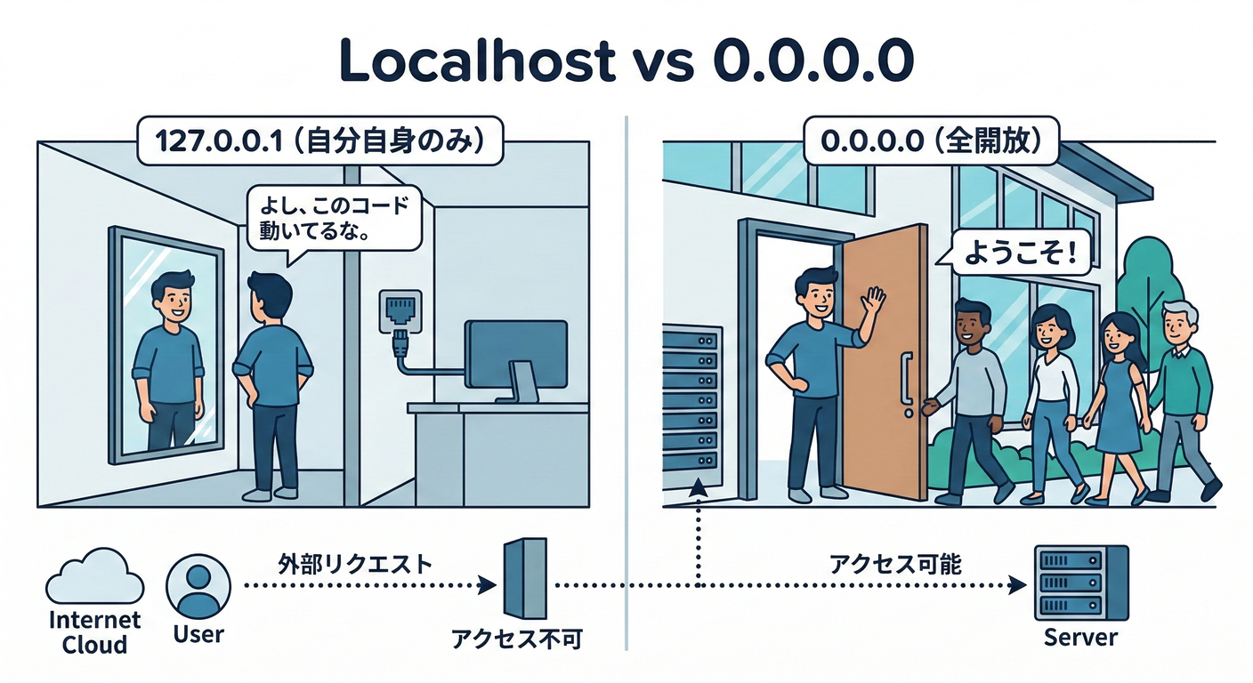 docker_deploy_ts_study_006_localhost_vs_all.png