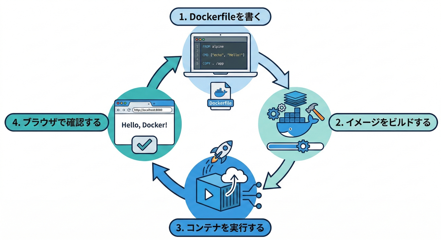 docker_deploy_ts_study_007_hands_on_cycle.png