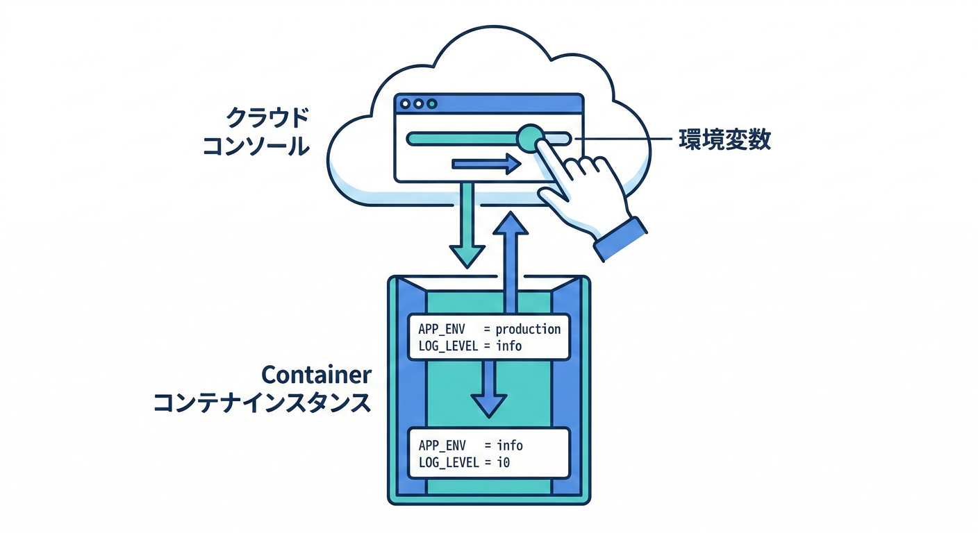 Cloud Run Env