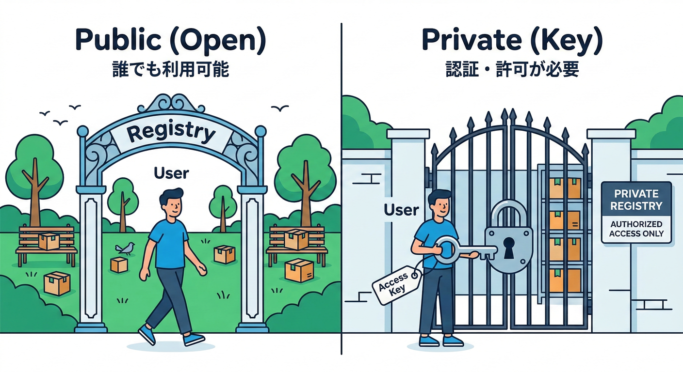 Public vs Private Registry