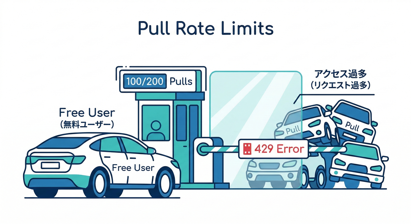 Pull Rate Limits