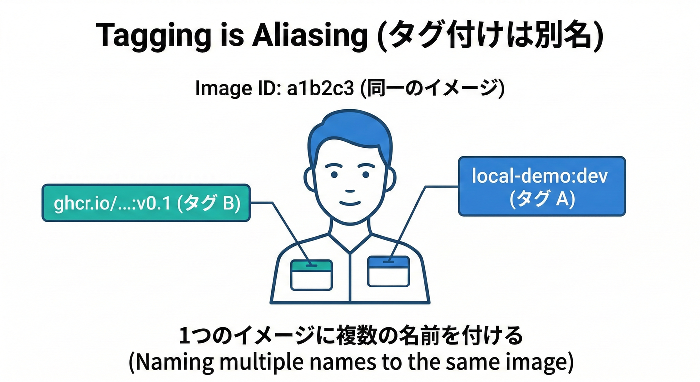 Tagging is Aliasing