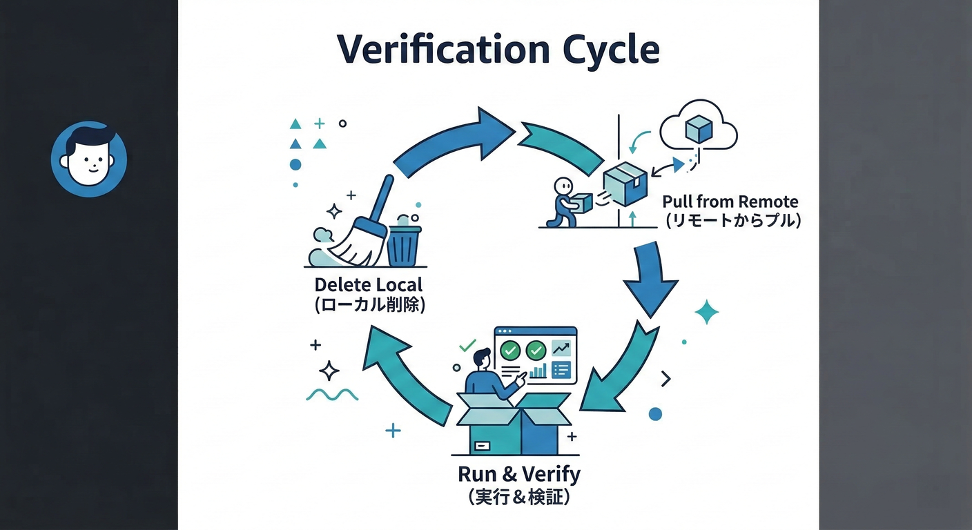 Verification Cycle