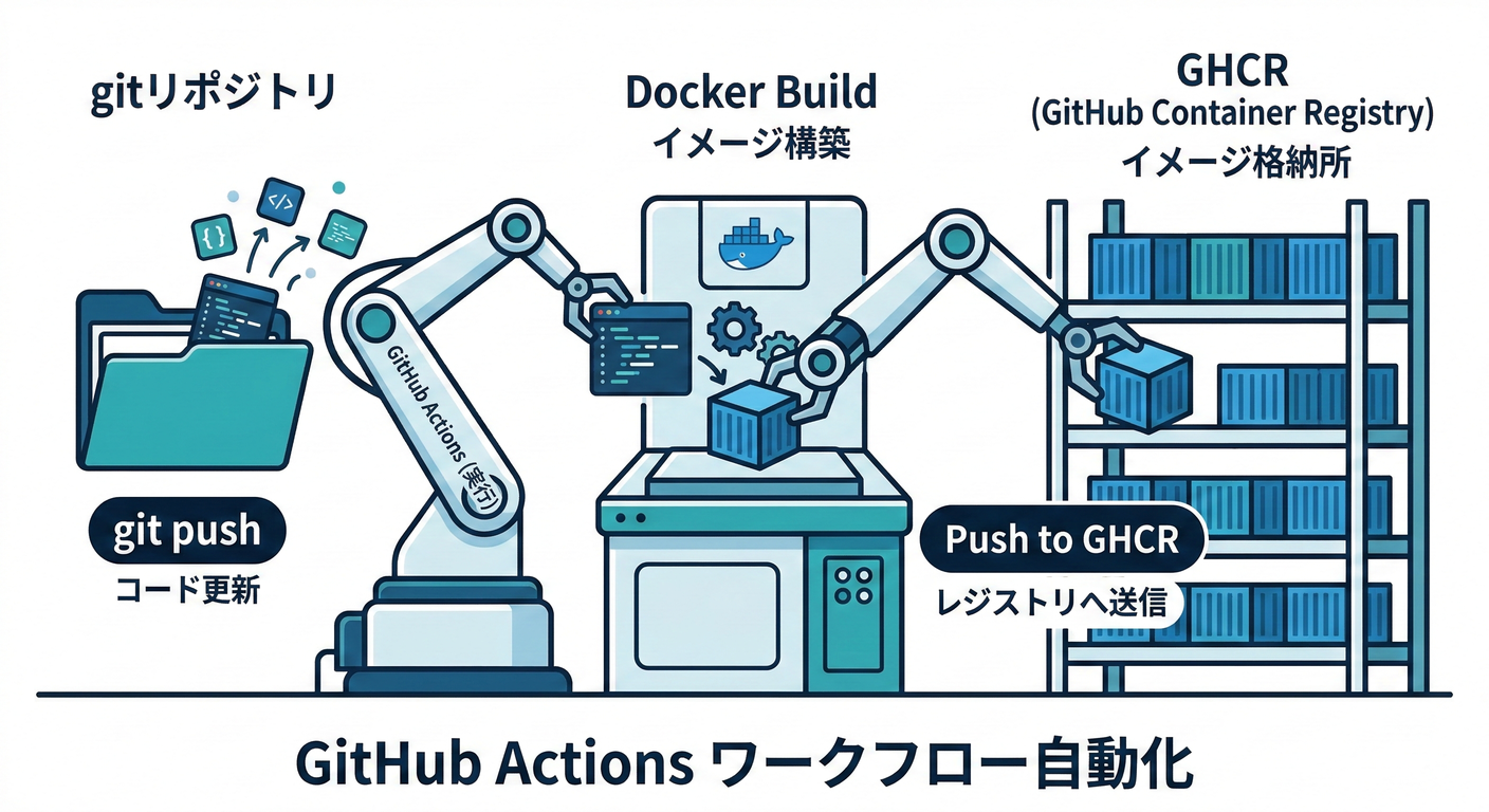 GitHub Actions Workflow
