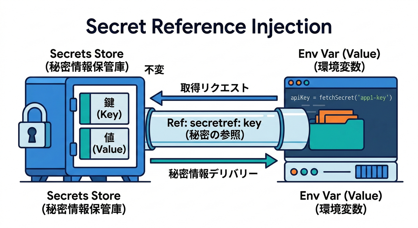 secret_injection