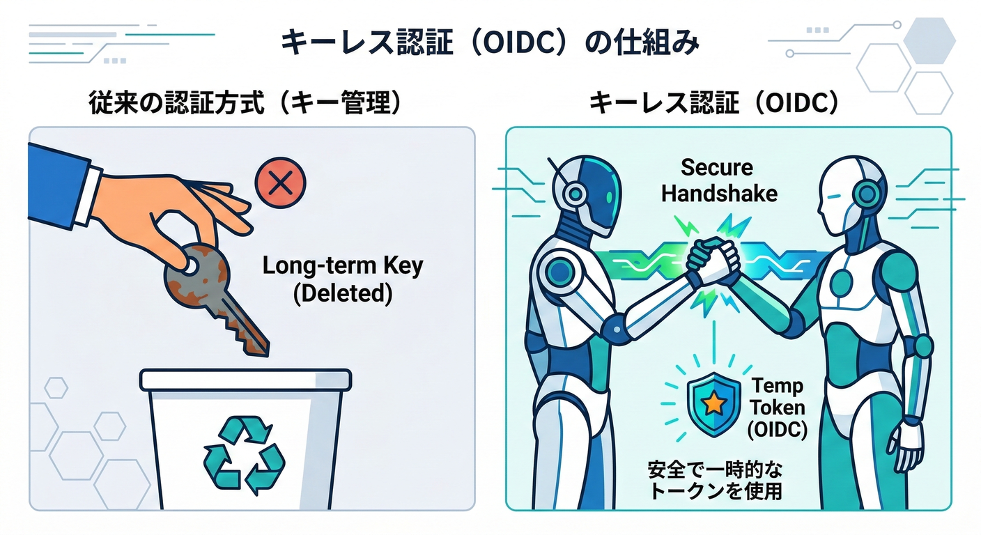 oidc_security